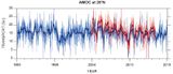 Änderung der Atlantischen Meridionalen Umwälzzirkulation Bei 26 °N in Sverdrup (Sv) Lizenz: CC BY-NC-ND