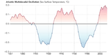 Atlantische Dekadenschwankung Einfluss der Meeresoberflächen- temperatur auf Saheldürren Lizenz: Public domain