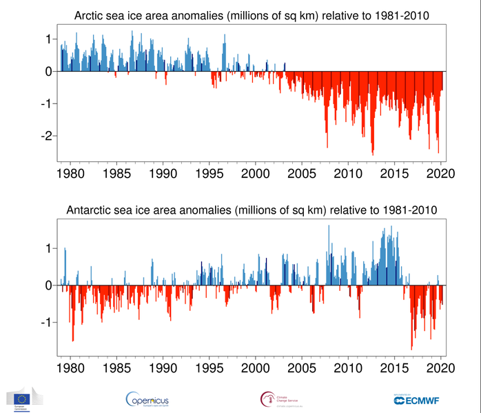 Datei:Arctic Antarctic sea-ice-area anomalies1979-2019.png