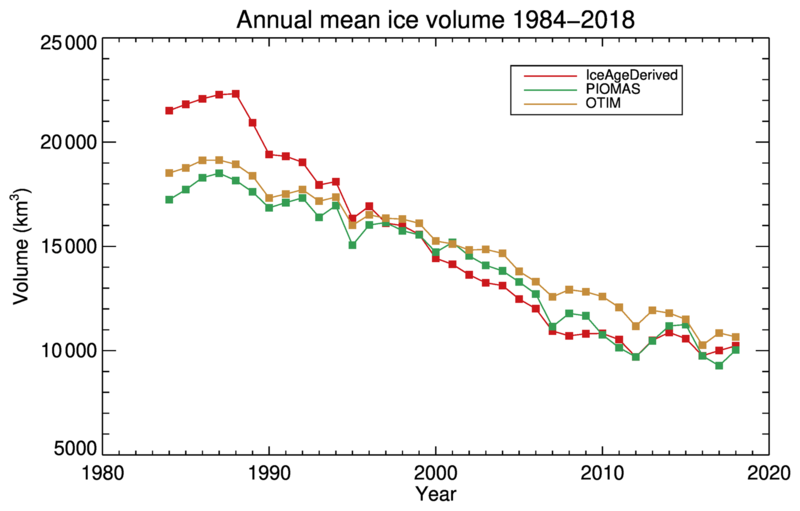 Datei:Arctic sea-ice-volume1984-2018.png