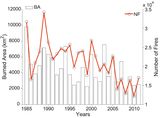 Abnahme von Waldbränden Abnahme der Branntfläche und der Anzahl der Feuer 1985-2011 im europäischen Mittelmeerraum Lizenz: CC BY