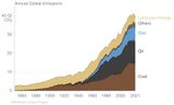 Historische C-Emissionen Nach Quellen 1850-2021 Lizenz: CC BY
