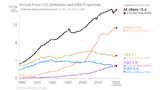 Fossile CO2-Emissionen Wichtige Emittenten 1960-2022 Lizenz: CC BY