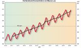CO2-Konzentration aktuell am Mauna Loa Lizenz: public domain