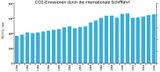 CO2-Emissionen Schiffahrt 1970-2012 in Mio. t/Jahr Lizenz: CC BY