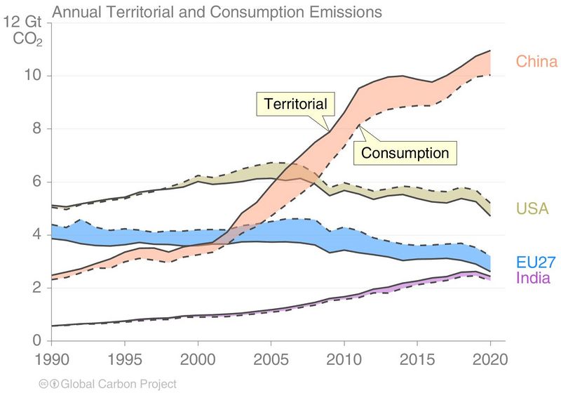 Datei:CO2 consumption territorial2.jpg