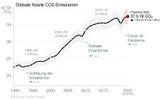 Kohlendioxidemissionen 1990-2022 Fossile Emissionen Lizenz: CC BY