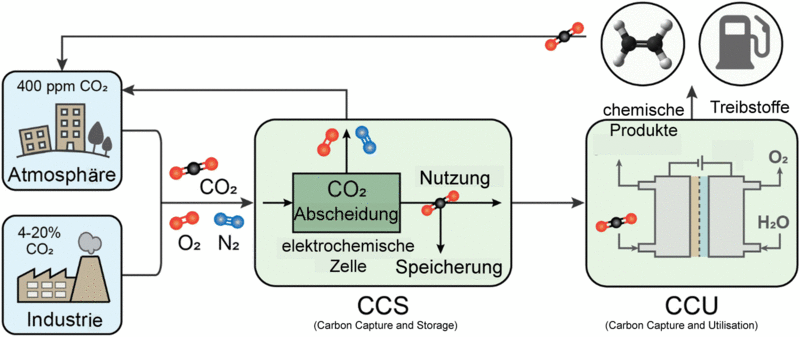 Datei:CO2 separation utilisation.gif