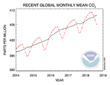 Monatliche CO2-Konzentration 2013 bis November 2018 Lizenz: public domain