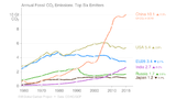 Fossile CO2-Emissionen Sechs wichtige Emittenten Lizenz: CC BY