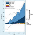 Energieverteilung1971-2010 Speicherung der zusätzlichen Energie durch die globale Erwärmung Lizenz: IPCC-Lizenz