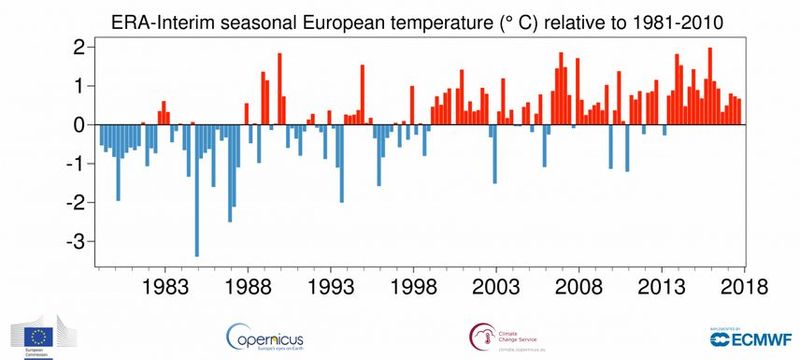 Datei:Europe seasonal temp1979-2017.jpg