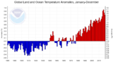 Temperaturveränderung 1880 bis 2018 Globale Jahresmitteltemperatur im Vgl. zum Mittel des 20. Jahrhunderts Lizenz: public domain