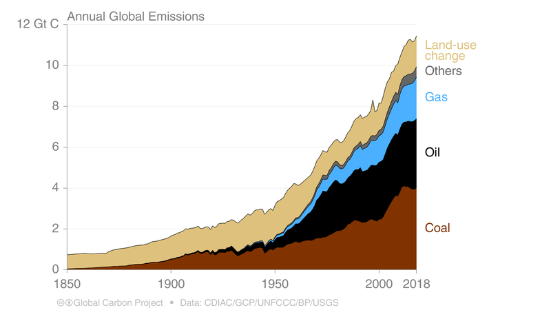 Datei:Historical C emissions source.png