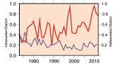 Hitze- und Kältewellen in Städten Änderung der jährlichen Hitze- (rot) und Kältewellen (blau) in 217 Stadtgebieten weltweit 1973-2012 Lizenz: CC BY