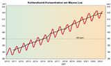 CO2-Konzentration aktuell am Mauna Loa Lizenz: public domain