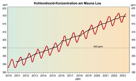 Konzentration CO2 aktuell.jpg