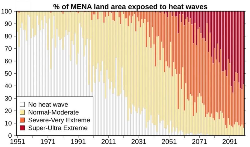 Datei:Middle East heat waves 1951-2100.jpg