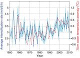 Wassertemperatur und Taifune Änderungen 1950-2010 Lizenz: CC BY-NC