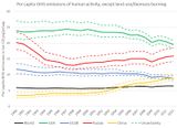 Treibhausgasemissionen pro Kopf Wichtige Emittenten 1990-2012 Lizenz: CC BY