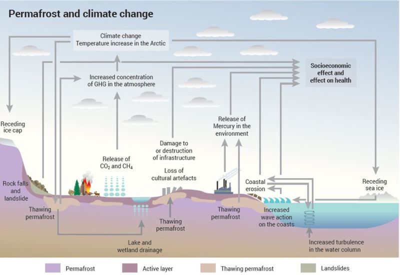 Datei:Permafrost climate change.jpg