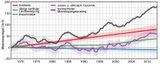 Meeresspiegeländerungen USA 1967-2013: Ursachen Lizenz: CC BY-NC-ND