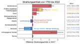 Anthropogener und solarer Strahlungsantrieb bis 2022 Lizenz: CC BY