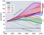 SSP- und RCP-Szenarien CO2-Emissionen 2000 bis 2100 Lizenz: CC BY