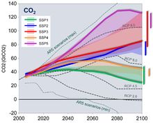 SSP CO2 emission.jpg