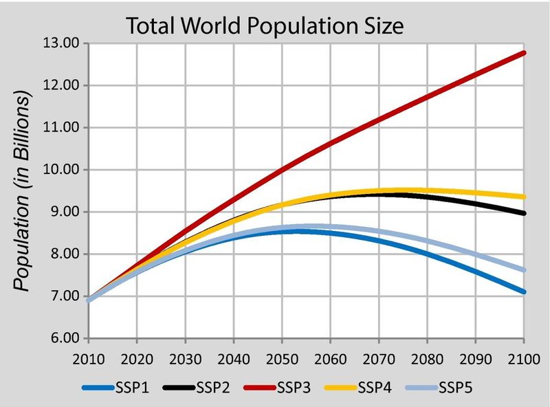 Datei:SSP world population.jpg