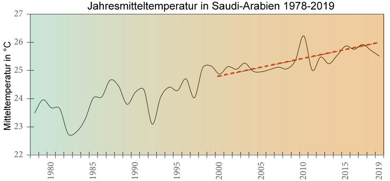 Datei:SaudiArabien-temp-1978-2019.jpg