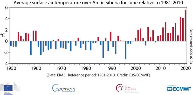 Datei:Sibiria temp June 1950-2020.jpg