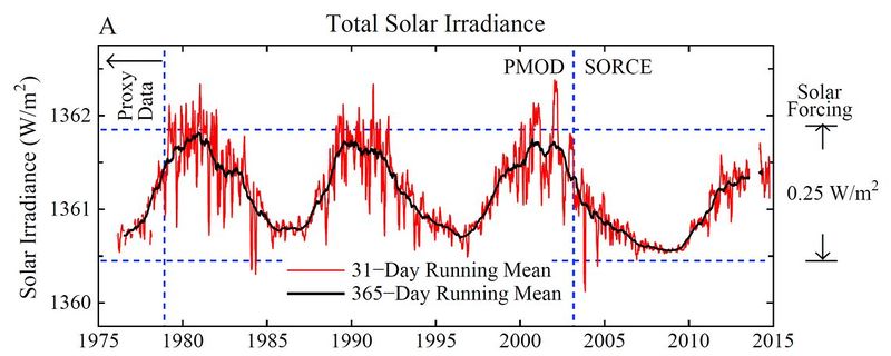 Datei:Solar irradiance 1975-2015.jpg