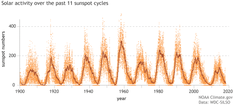 Datei:Sunspot cycles 1900-2017.gif