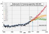 Globale Mitteltemperatur 1850 bis 2100 Lizenz: CC BY-NC-ND
