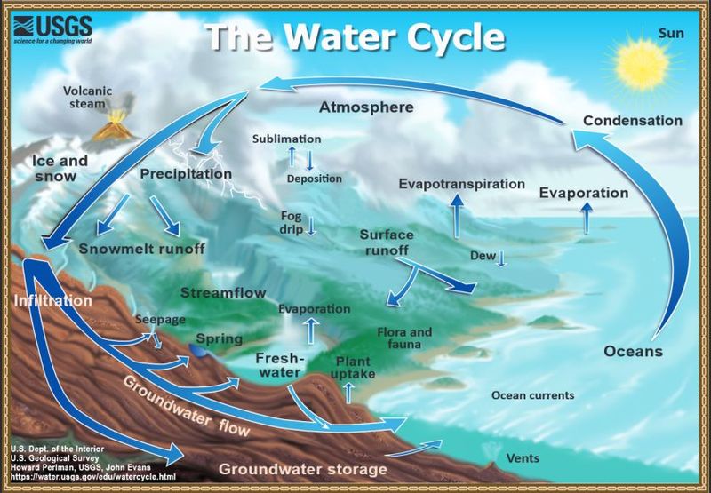 Datei:The Water Cycle.jpg