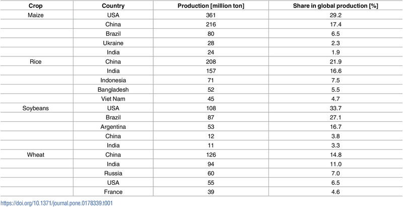 Datei:The top five producers by crop as of 2014..PNG