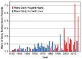 Hitze-Rekord-Tage und Kälte-Rekord-Tage USA 1931-2016 Lizenz: CC BY