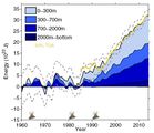 Wärmegehalt des gesamten Ozeans Änderung 1960-2015 Lizenz: CC BY-NC